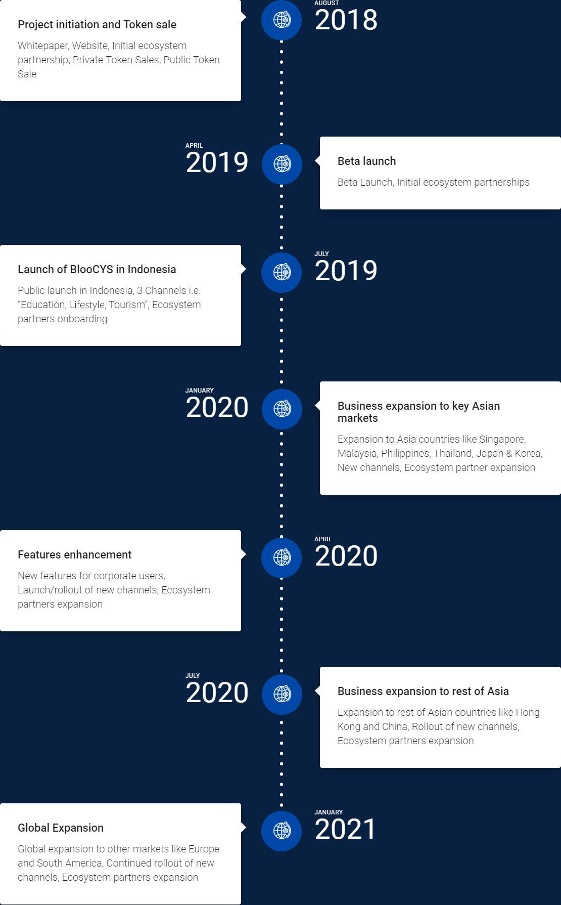 Roadmap BlooCYS Roadmap BlooCYS